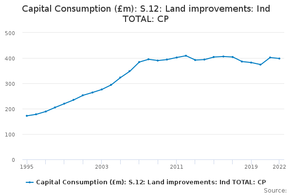 Capital Consumption (£m): S.12: Land improvements: Ind TOTAL: CP