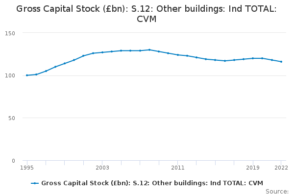 Gross Capital Stock (£bn): S.12: Other buildings: Ind TOTAL: CVM