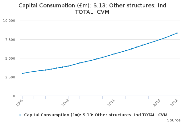 Capital Consumption (£m): S.13: Other structures: Ind TOTAL: CVM