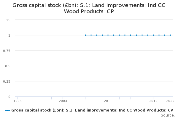 Gross capital stock (£bn): S.1: Land improvements: Ind CC Wood Products: CP