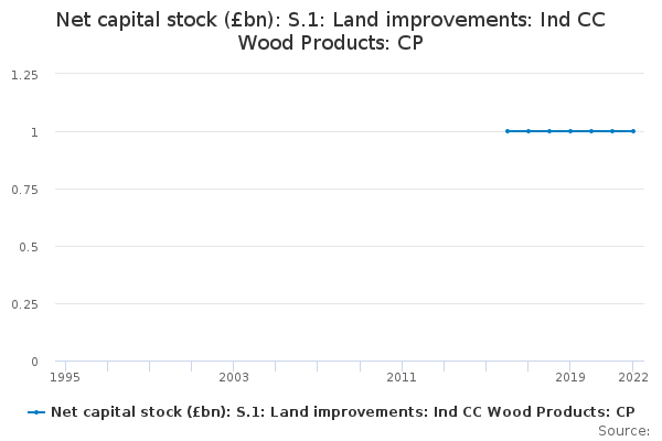 Net capital stock (£bn): S.1: Land improvements: Ind CC Wood Products: CP