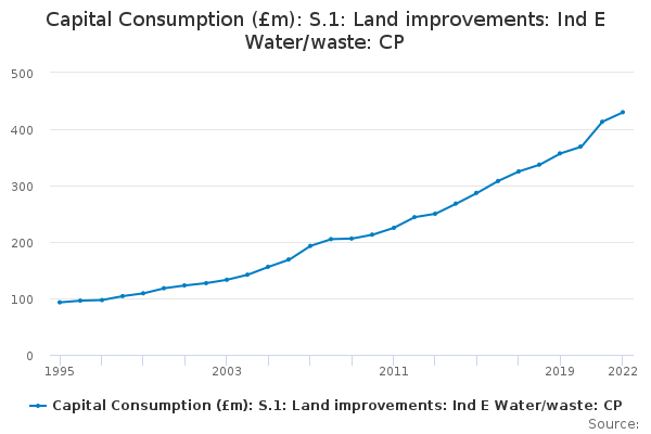 Capital Consumption (£m): S.1: Land improvements: Ind E Water/waste: CP