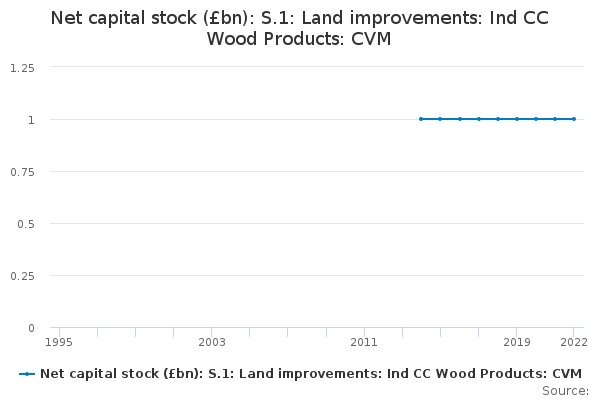 Net capital stock (£bn): S.1: Land improvements: Ind CC Wood Products: CVM