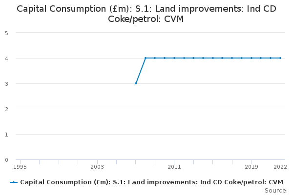 Capital Consumption (£m): S.1: Land improvements: Ind CD Coke/petrol: CVM