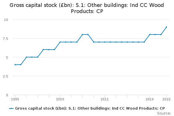 Gross capital stock (£bn): S.1: Other buildings: Ind CC Wood Products: CP