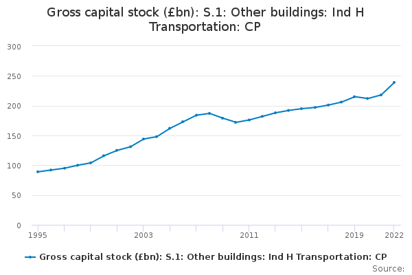Gross capital stock (£bn): S.1: Other buildings: Ind H Transportation: CP
