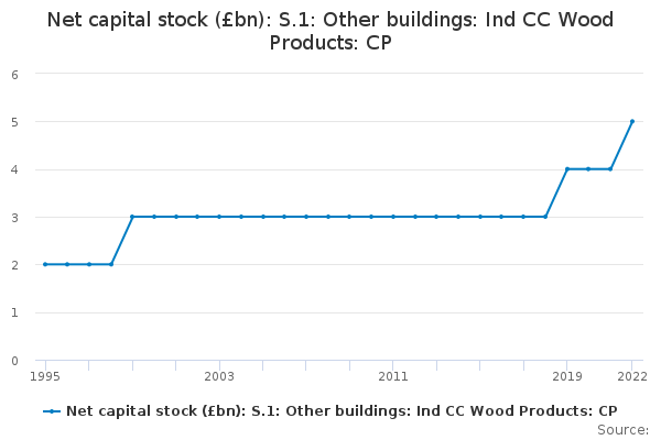 Net capital stock (£bn): S.1: Other buildings: Ind CC Wood Products: CP