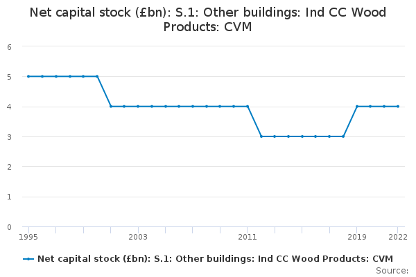 Net capital stock (£bn): S.1: Other buildings: Ind CC Wood Products: CVM