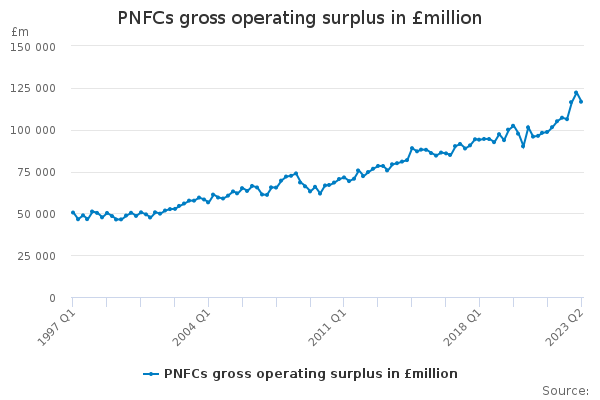 PNFCs gross operating surplus in £million