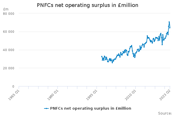 PNFCs net operating surplus in £million