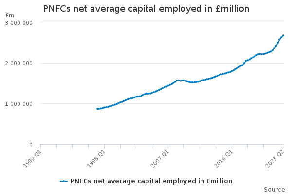 PNFCs net average capital employed in £million
