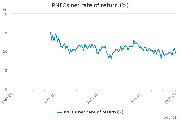 PNFCs net rate of return (%)