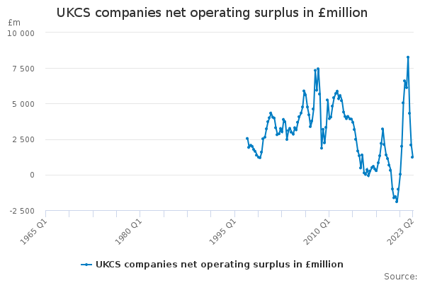 UKCS companies net operating surplus in £million