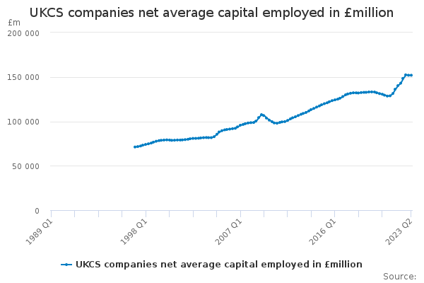 UKCS companies net average capital employed in £million