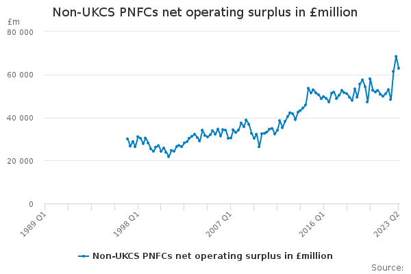 Non-UKCS PNFCs net operating surplus in £million