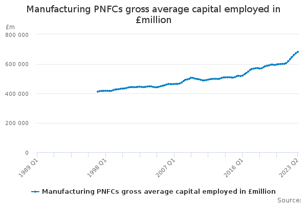 Manufacturing PNFCs gross average capital employed in £million