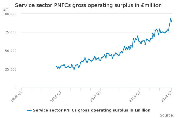 Service sector PNFCs gross operating surplus in £million