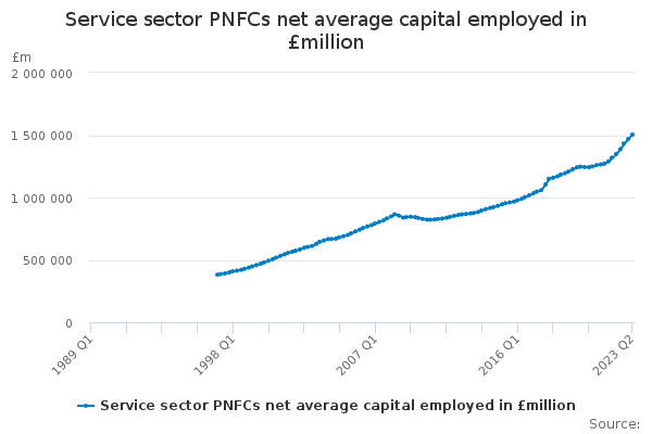 Service sector PNFCs net average capital employed in £million