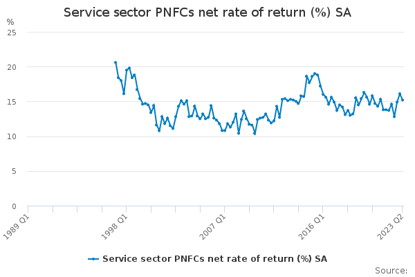 Service sector PNFCs net rate of return (%) SA