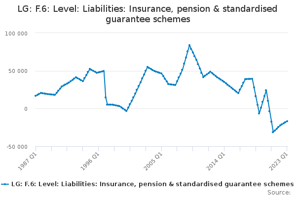 LG: F.6: Level: Liabilities: Insurance, pension & standardised guarantee schemes