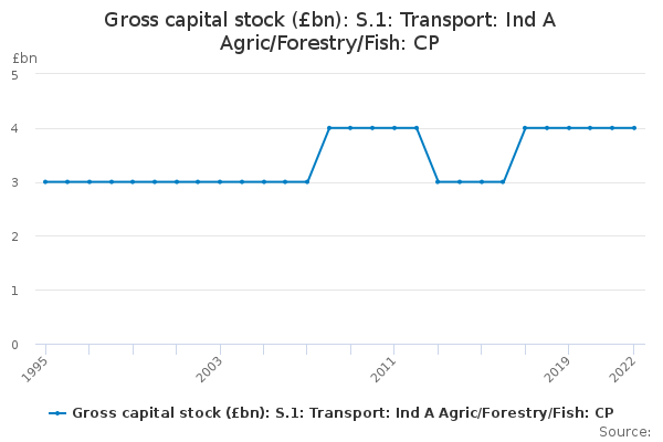 Gross capital stock (£bn): S.1: Transport: Ind A Agric/Forestry/Fish: CP