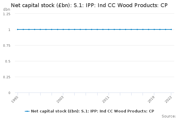 Net capital stock (£bn): S.1: IPP: Ind CC Wood Products: CP