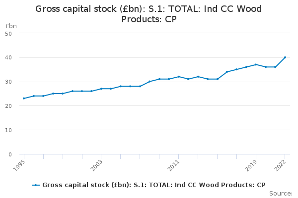 Gross capital stock (£bn): S.1: TOTAL: Ind CC Wood Products: CP