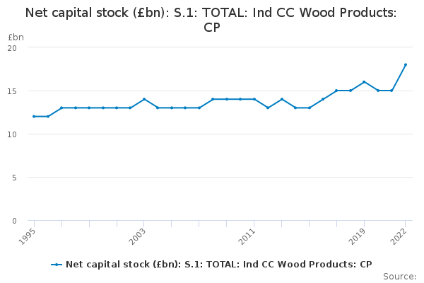 Net capital stock (£bn): S.1: TOTAL: Ind CC Wood Products: CP