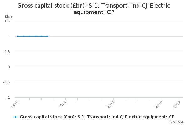 Gross capital stock (£bn): S.1: Transport: Ind CJ Electric equipment: CP