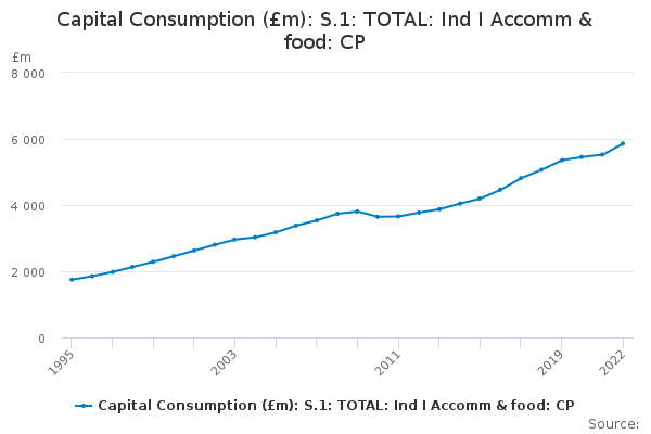 Capital Consumption (£m): S.1: TOTAL: Ind I Accomm & food: CP