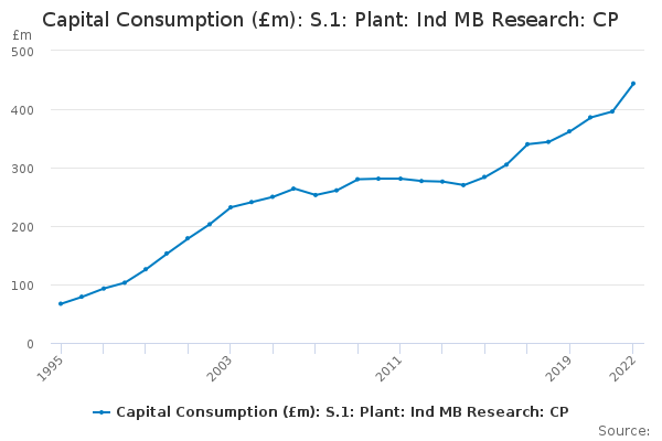 Capital Consumption (£m): S.1: Plant: Ind MB Research: CP - Office for ...