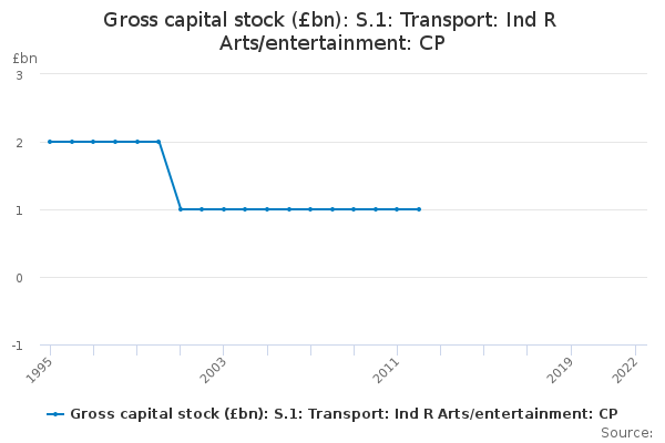 Gross capital stock (£bn): S.1: Transport: Ind R Arts/entertainment: CP
