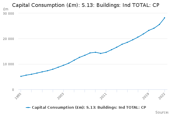 Capital Consumption (£m): S.13: Buildings: Ind TOTAL: CP