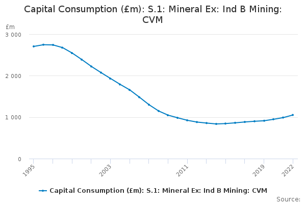 Capital Consumption (£m): S.1: Mineral Ex: Ind B Mining: CVM