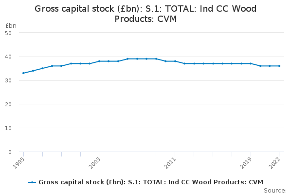 Gross capital stock (£bn): S.1: TOTAL: Ind CC Wood Products: CVM