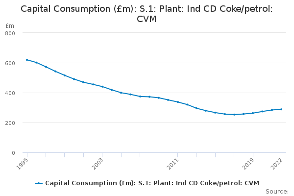 Capital Consumption (£m): S.1: Plant: Ind CD Coke/petrol: CVM - Office ...