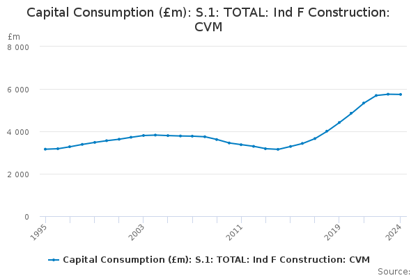 Capital Consumption (£m): S.1: TOTAL: Ind F Construction: CVM - Office ...