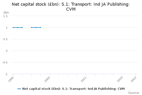 Net capital stock (£bn): S.1: Transport: Ind JA Publishing: CVM