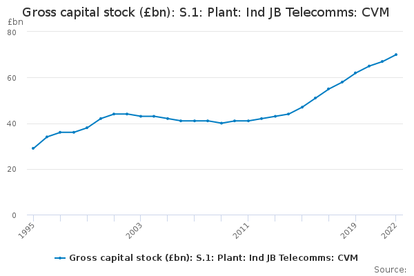 Gross capital stock (£bn): S.1: Plant: Ind JB Telecomms: CVM