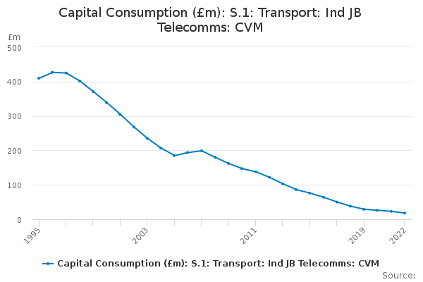 Capital Consumption (£m): S.1: Transport: Ind JB Telecomms: CVM