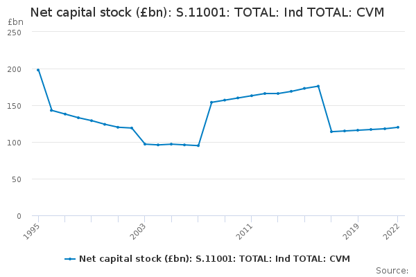 Net capital stock (£bn): S.11001: TOTAL: Ind TOTAL: CVM