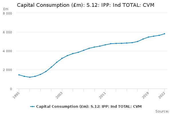 Capital Consumption (£m): S.12: IPP: Ind TOTAL: CVM
