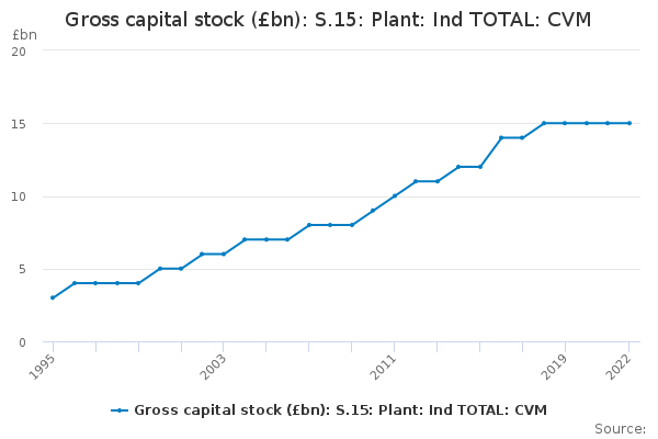 Gross capital stock (£bn): S.15: Plant: Ind TOTAL: CVM