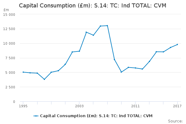 Capital Consumption (£m): S.14: TC: Ind TOTAL: CVM - Office for ...