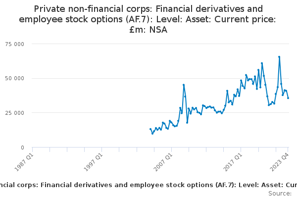 Flow of funds: S.11002+S.11003: PNFC: Level: Asset: AF.7: Financial derivatives and employee stock options: £m: NSA