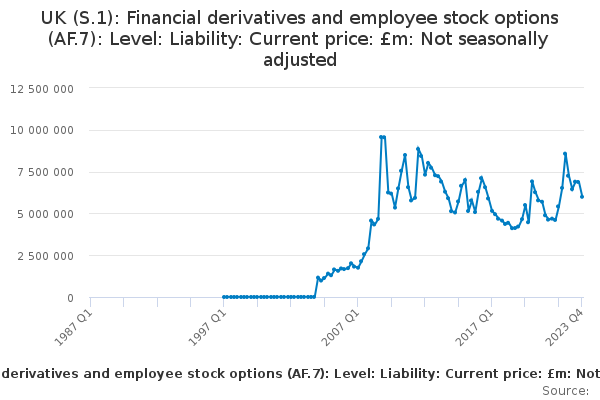 UK (S.1): Financial derivatives and employee stock options (AF.7): Level: Liability: Current price: £m: Not seasonally adjusted
