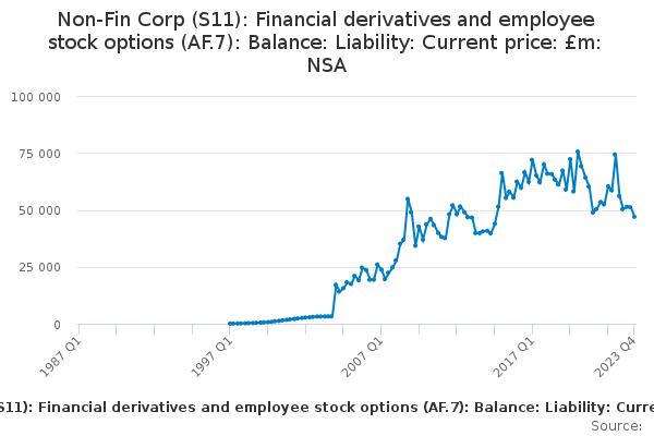 Non-Fin Corp (S11): Financial derivatives and employee stock options (AF.7): Balance: Liability: Current price: £m: NSA
