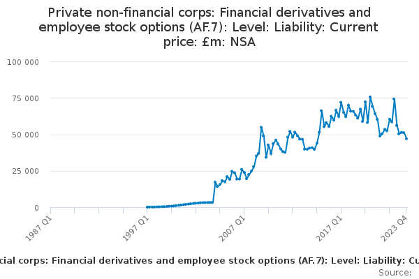 Flow of funds: S.11002+S.11003: PNFC: Level: Liability: AF.7: Financial derivatives and employee stock options: £m: NSA