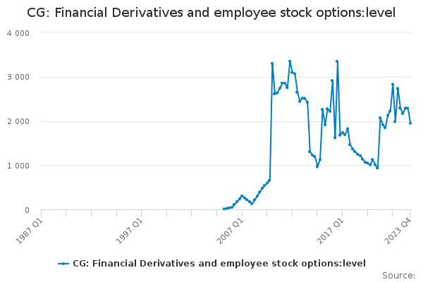 CG: Financial Derivatives and employee stock options:level