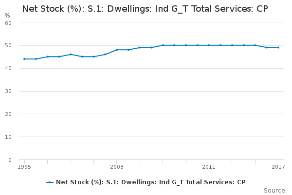 Net Stock S 1 Dwellings Ind G T Total Services Cp Office For National Statistics